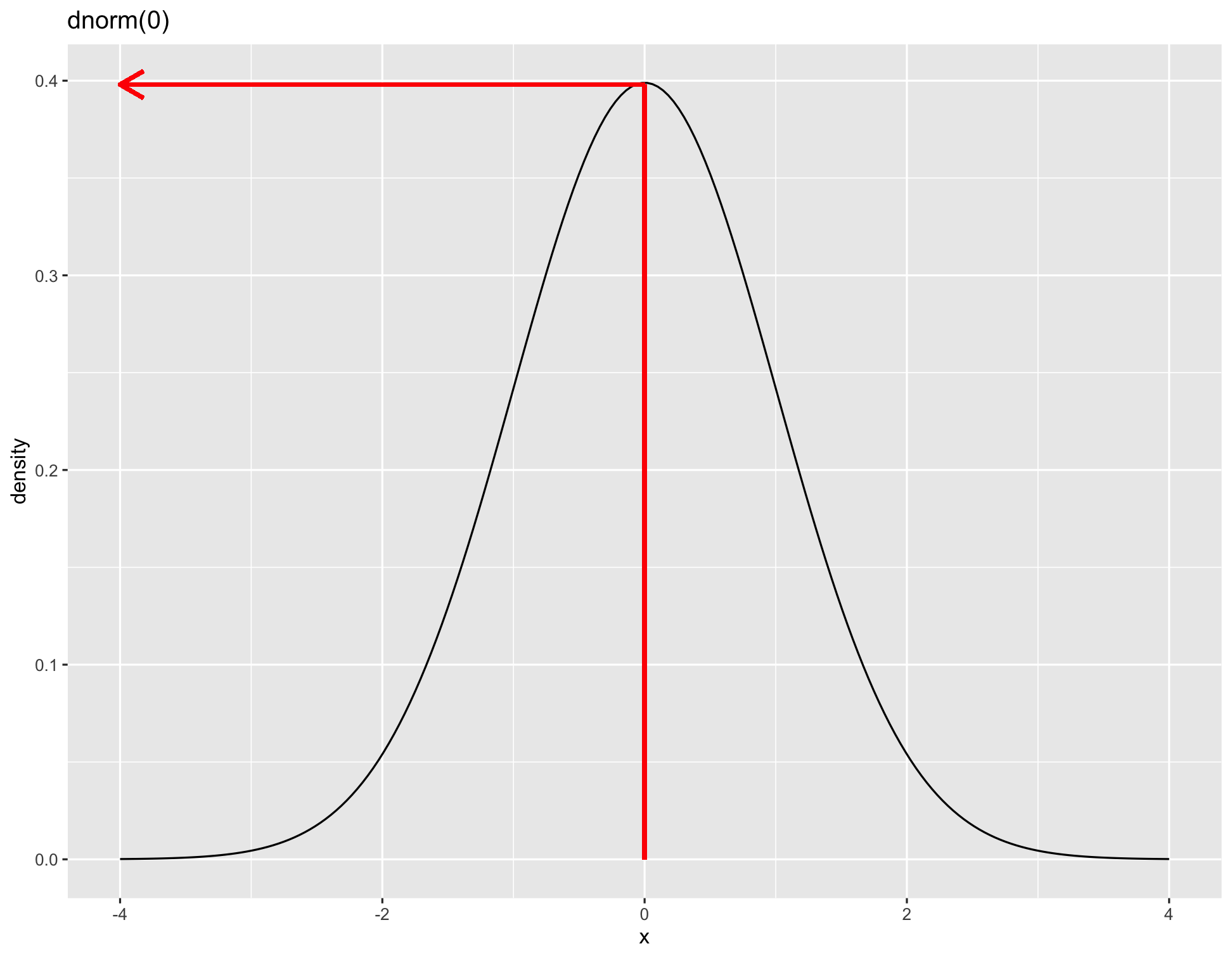 Standard normal probability density function: dnorm(0)