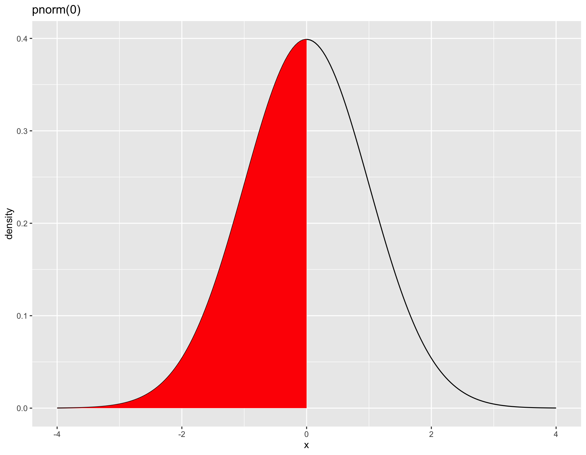 Standard normal probability density function: pnorm(0)