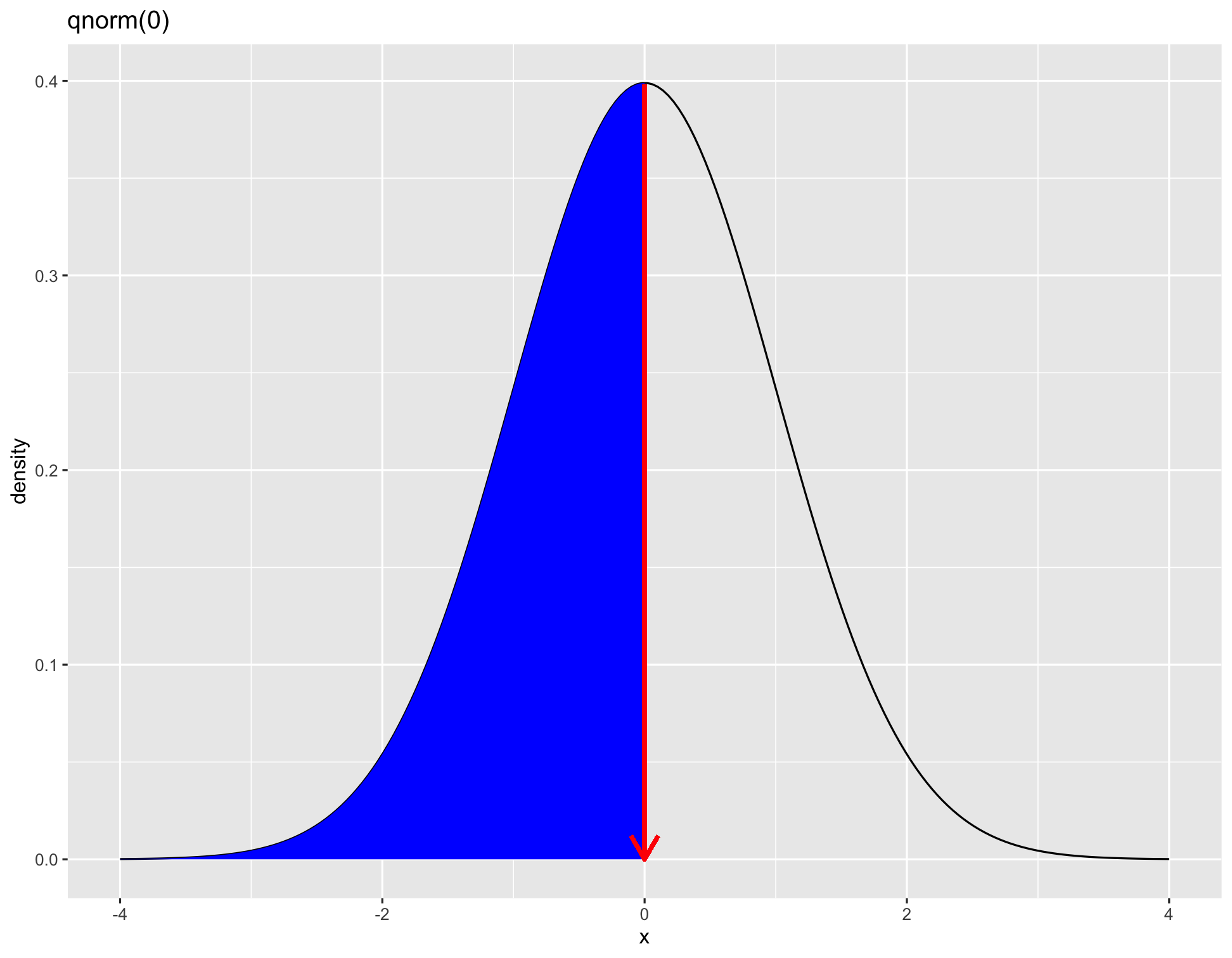 Standard normal probability density function: qnorm(0.5)